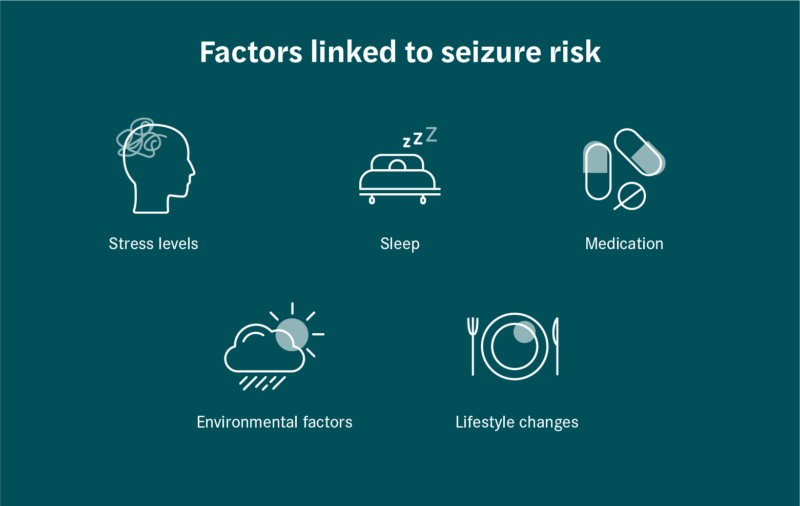 Text reads: factors linked to seizure risk. Below are 5 illustrations with text: stress levels, sleep, medication, environmental factors, and lifestyle changes.