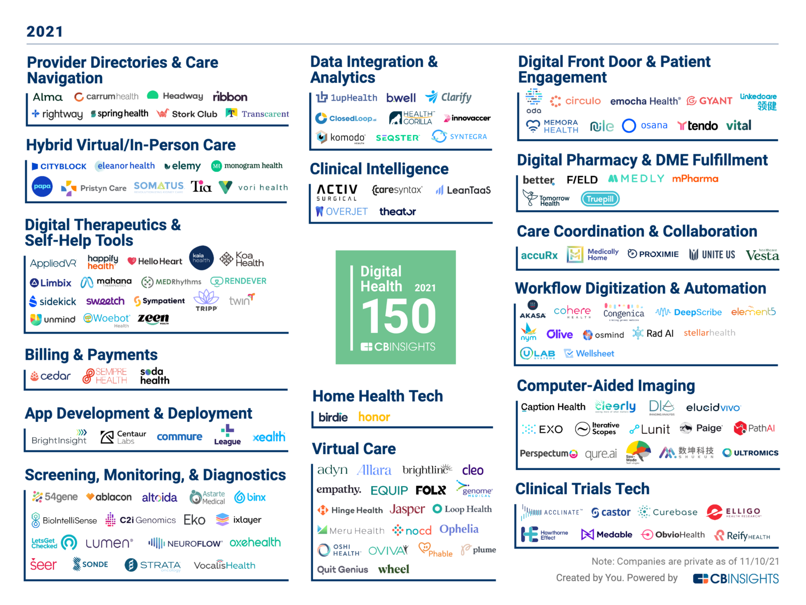 CB Insights Digital Health 150 - Market Map 2021