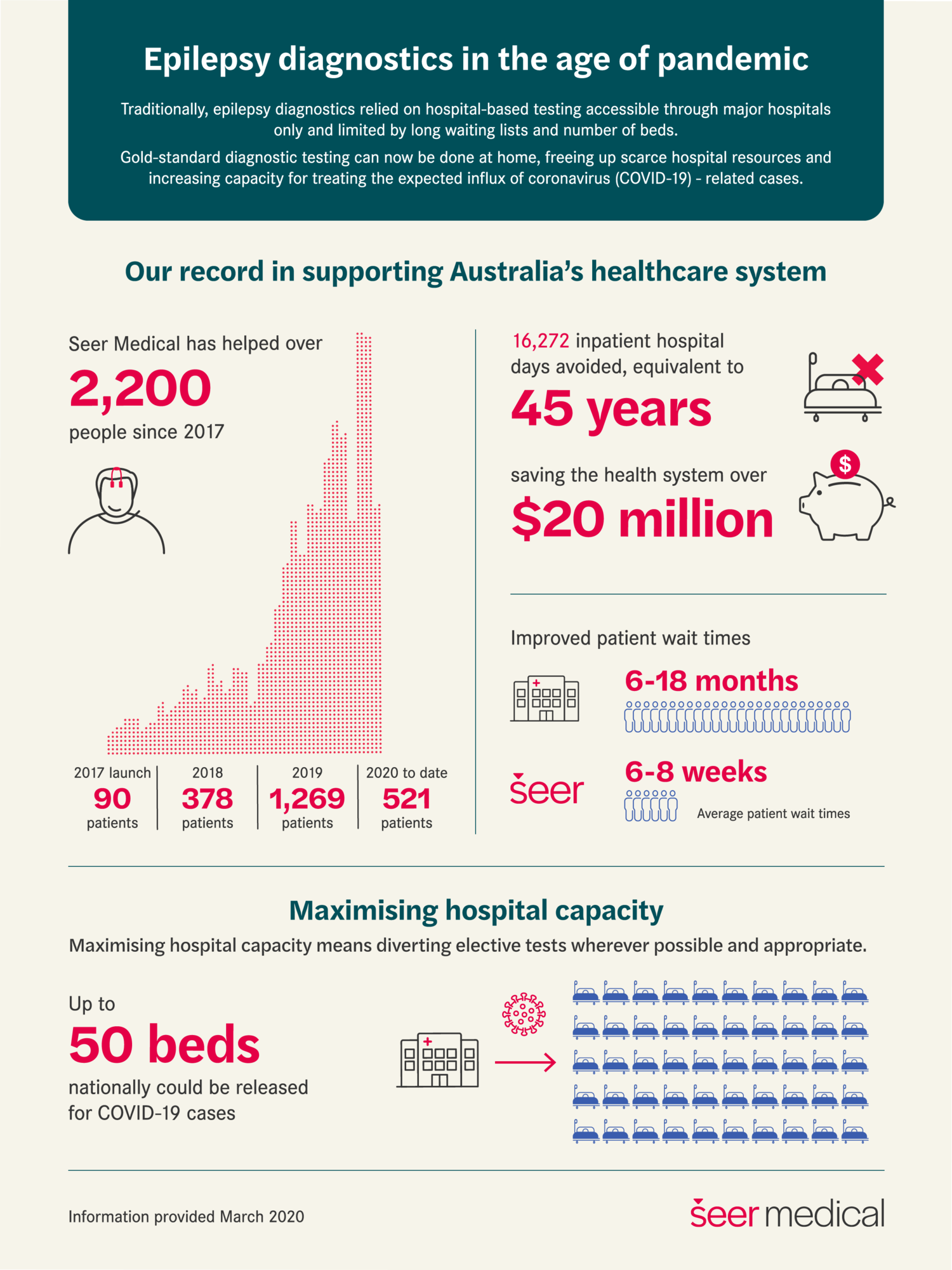 Supporting hospitals through pandemic with homebased epilepsy